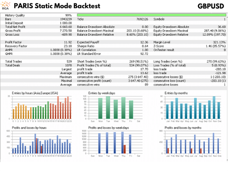 Forex Paris 2021 Backtest