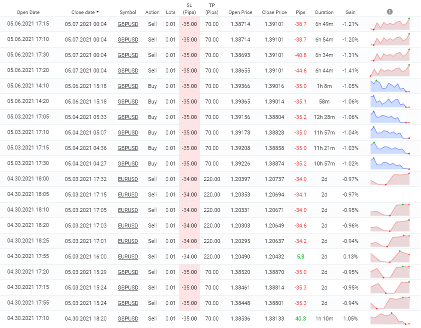 Forex Trend Detector trading results