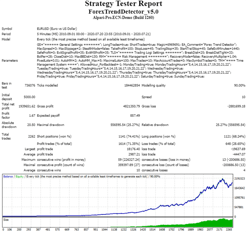 Forex Trend Detector backtest