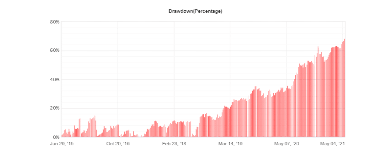 Forex Trend Detector drawdown