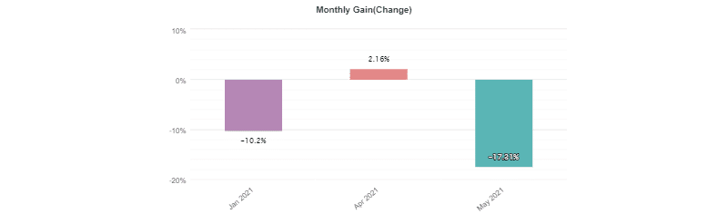 Forex Trend Detector monthly gain