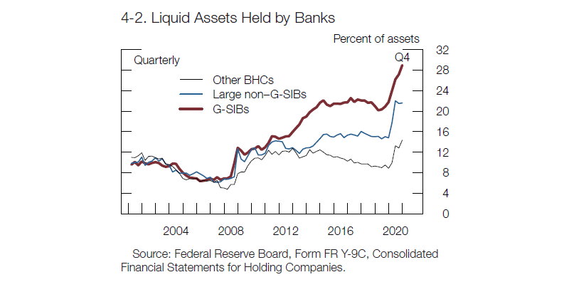 liquid assets held by banks