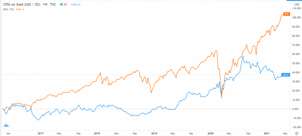 Gold vs. S&P 500 5-year performance