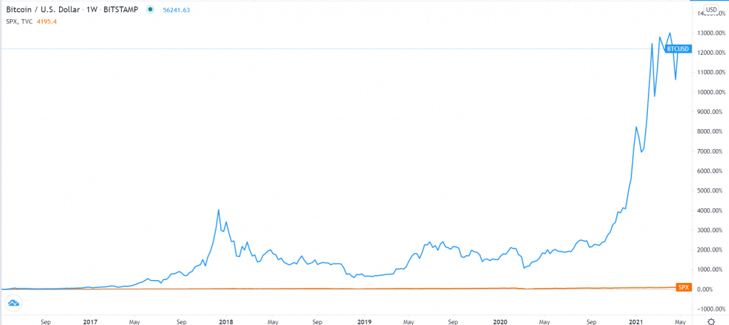 Bitcoin vs. S&P 500 