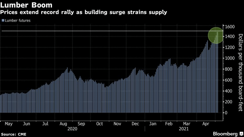 Lumber Futures Carve Record High As Home Building Causes Shortage