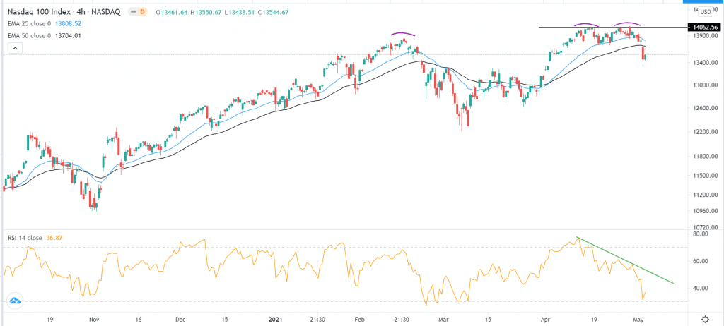 Nasdaq 100 index technical forecast