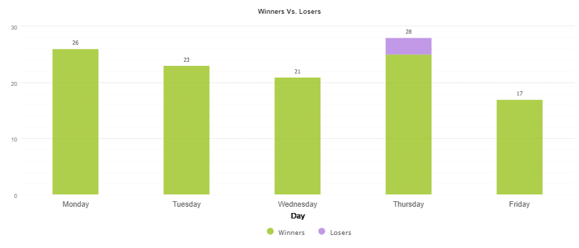 Perfect Score trading results