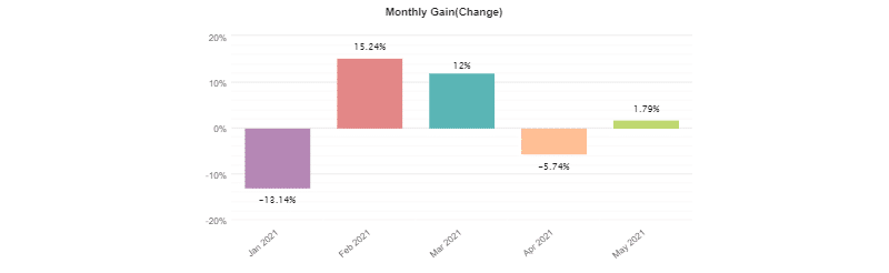 Perfect Score monthly gain