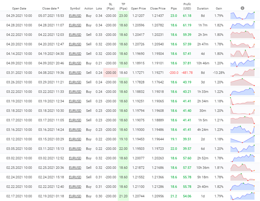 Perfect Score trading results