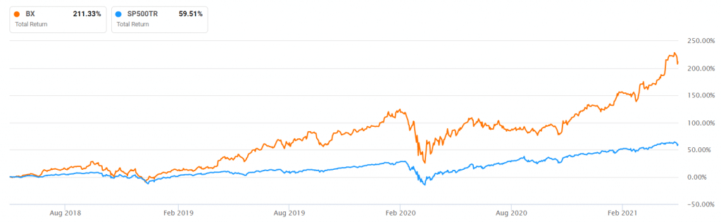 Blackstone vs. S&P 500