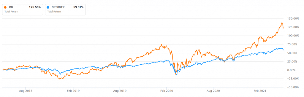 Carlyle vs. S&P 500 