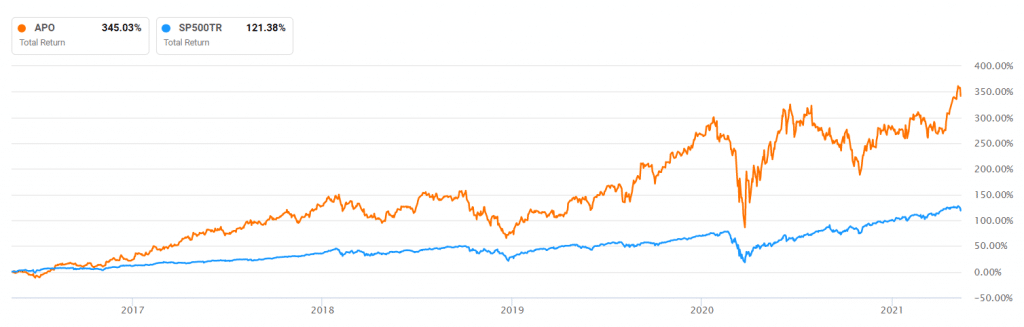 Apollo Global vs. S&P 500