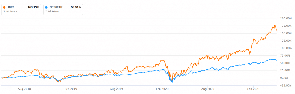 KKR vs. S&P 500
