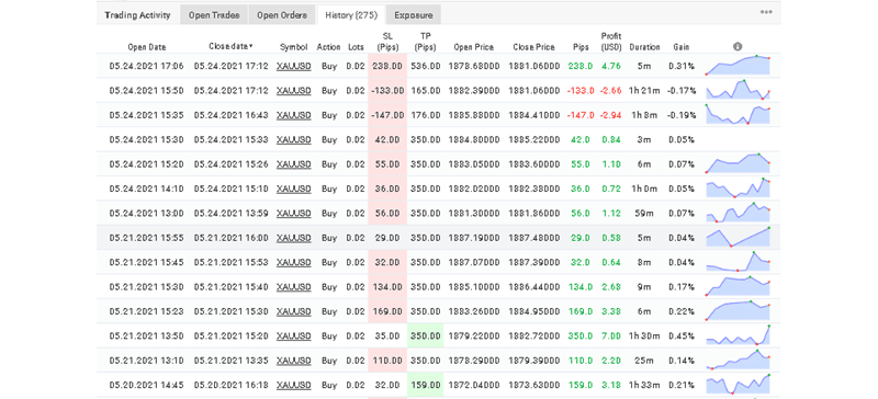 Promax Gold EA Trading Results