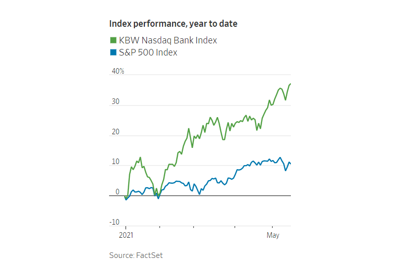 index performance, year to date