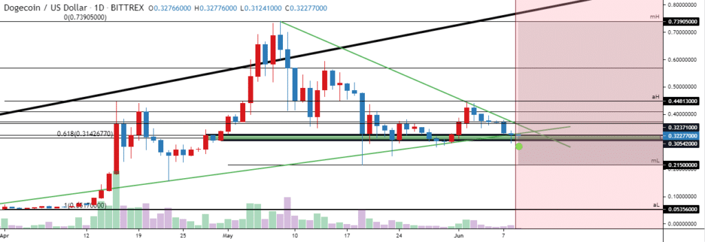 DOGE/USD chart