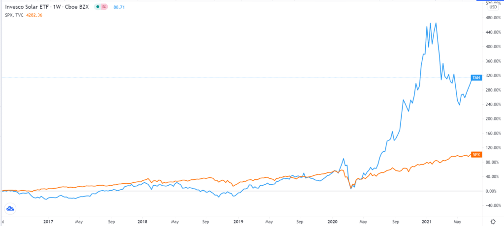 TAN vs S&P 500