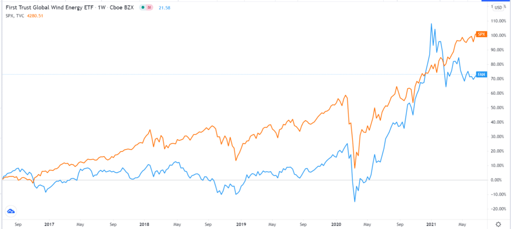 FAN vs S&P 500