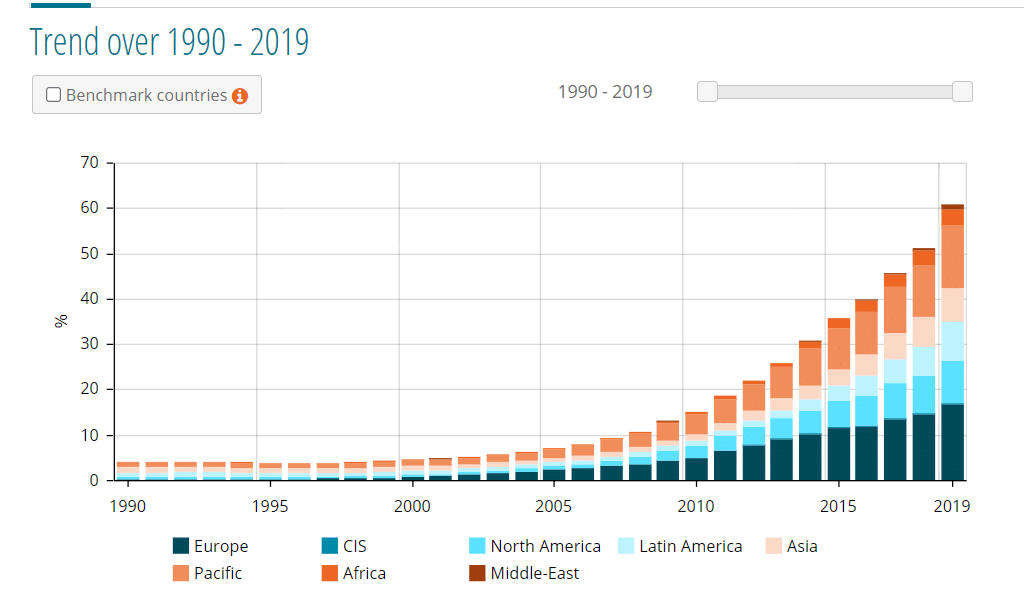 Wind investments trends
