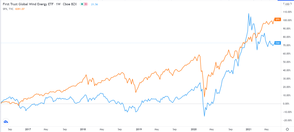 ICLN vs & S&P 500