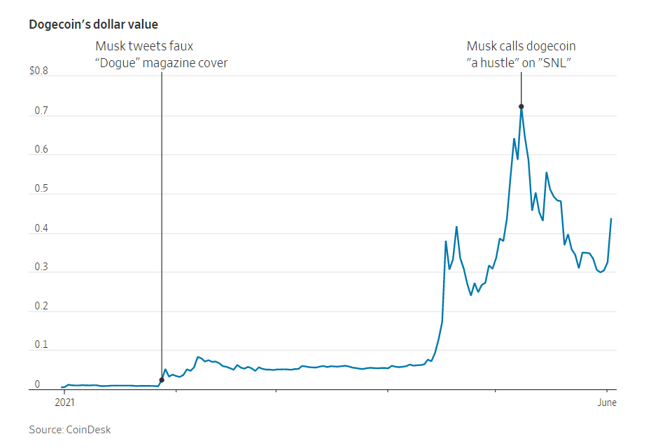 Dogecoin's dollar value