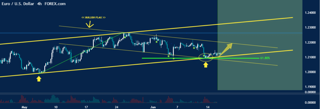 EUR/USD chart