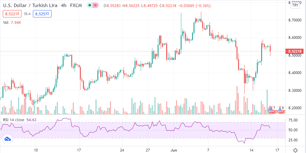 USD /TRY chart