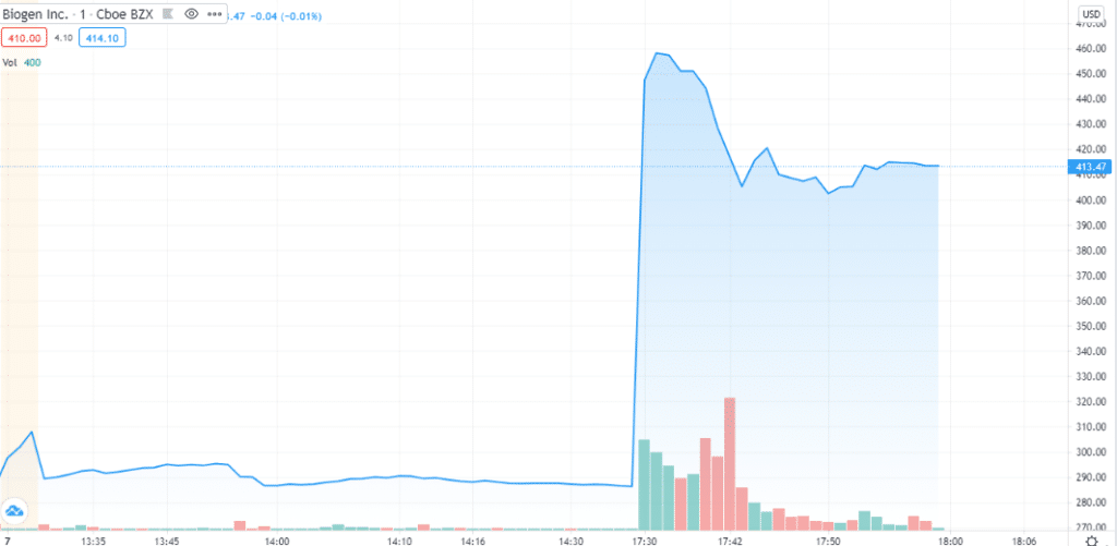 Biogen Inc chart