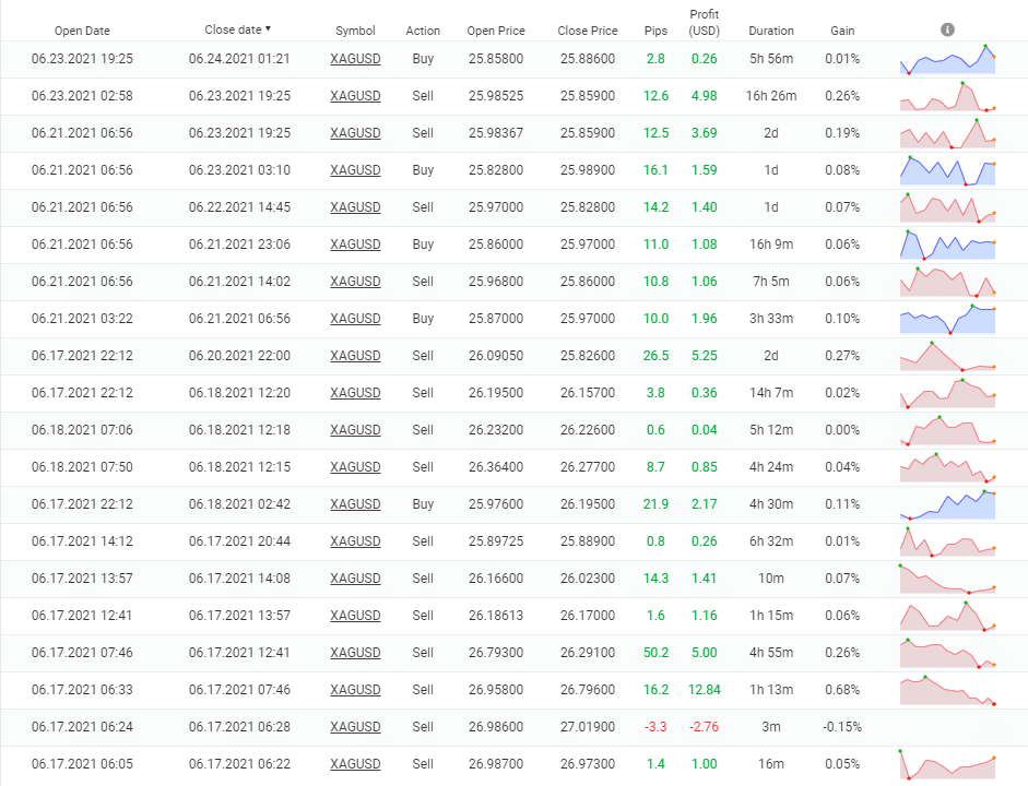 Galileo FX trading results