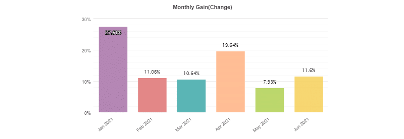 Galileo FX monthly gain