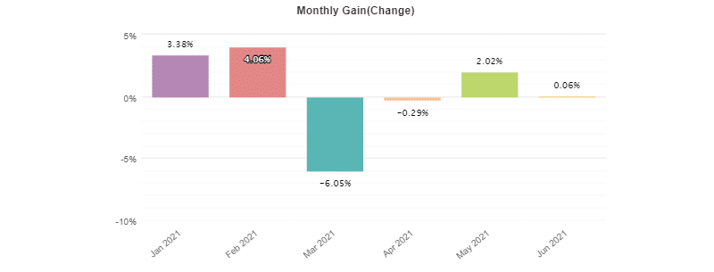 Gold Scalper Pro monthly gain