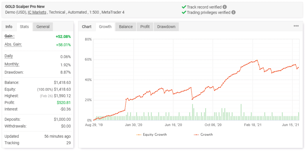 Gold Scalper Pro - Trading Results