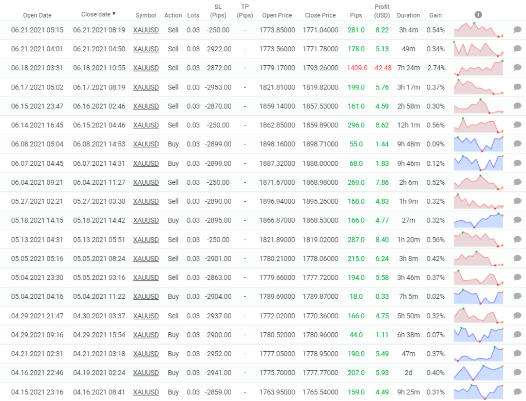 Gold Scalper Pro trading results