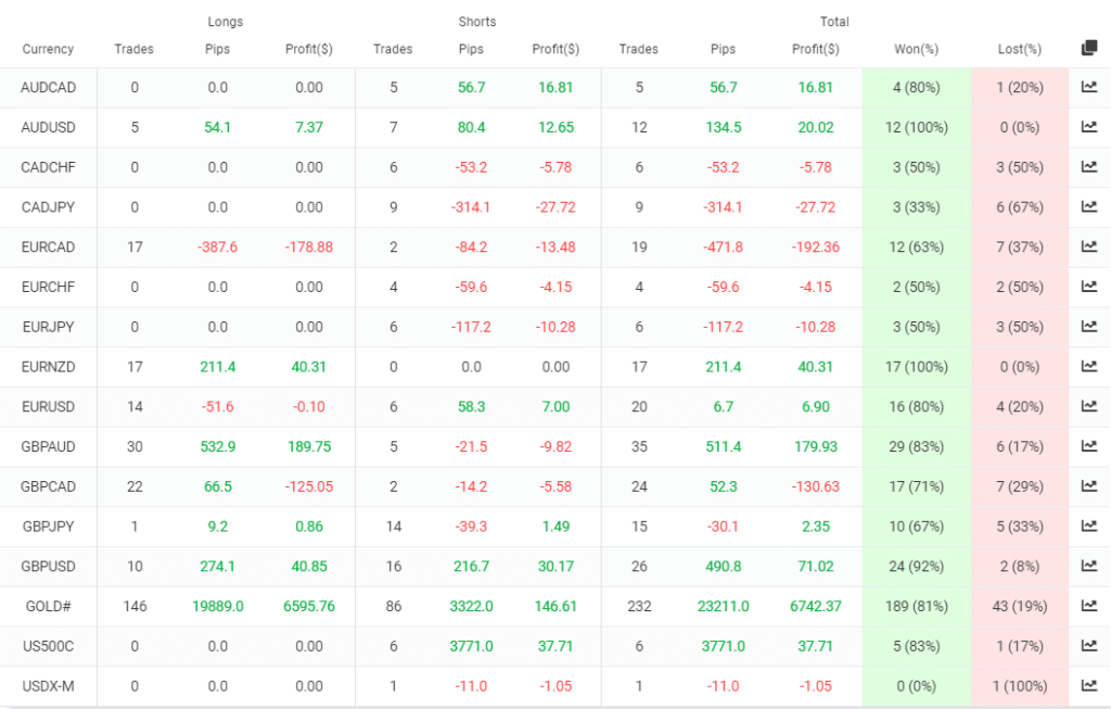 Gold VIP Signal Trading Results