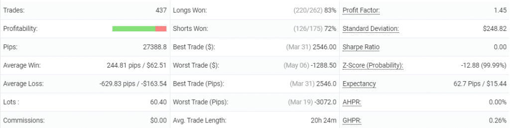 Gold VIP Signal advanced statistics