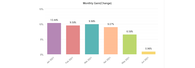 Growex monthly gain