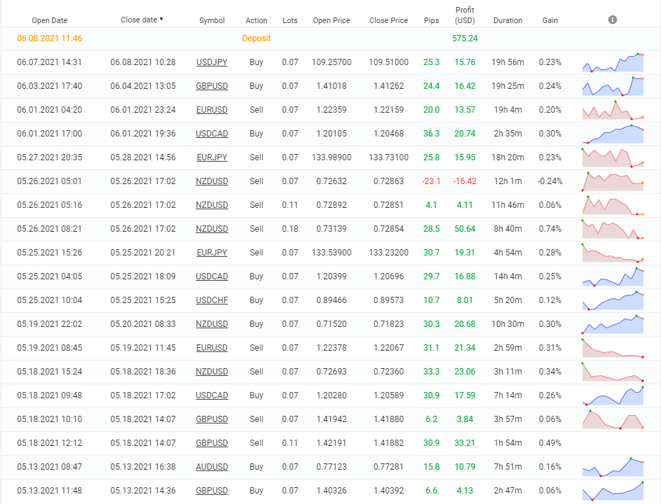 Growex trading results