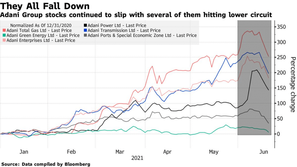 Adani Group stocks