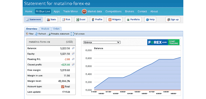 MATALINO FOREX EA Trading Results