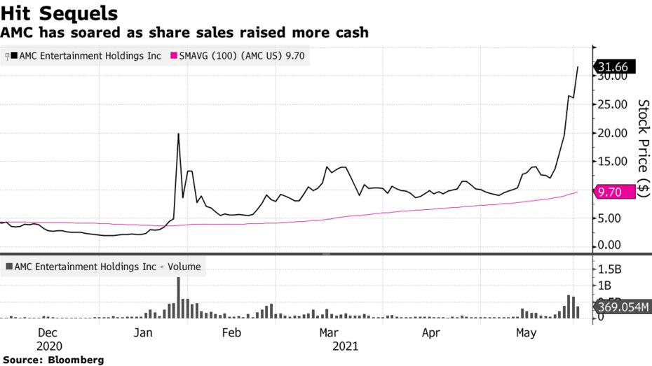 AMC has soared as share sales raised more cash