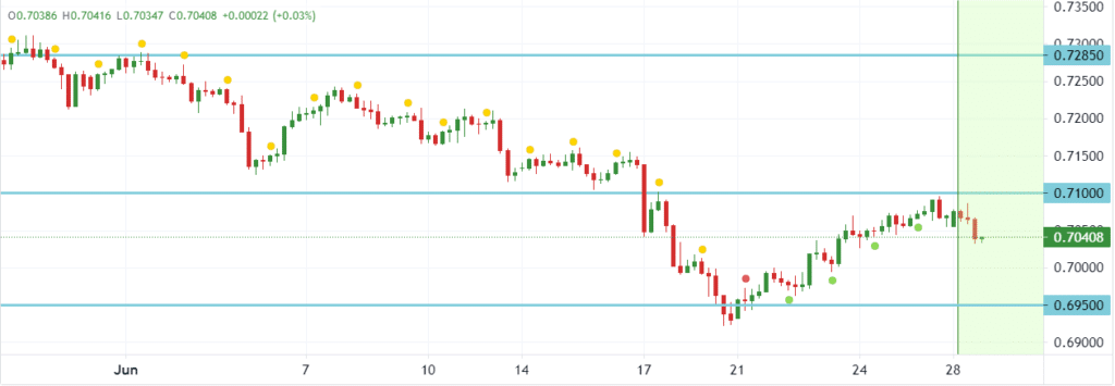 NZD/USD chart