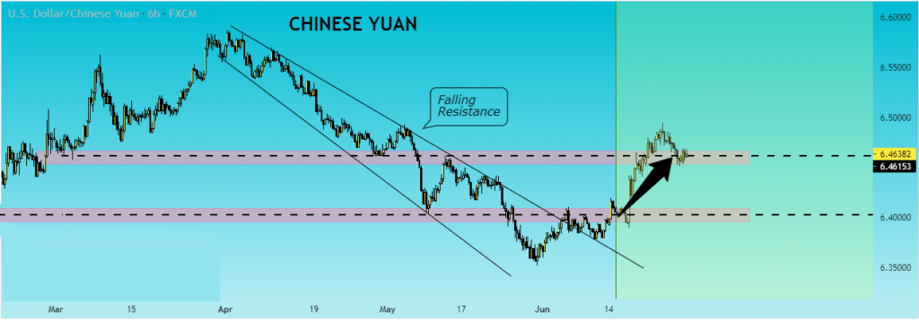 USD/CNH chart