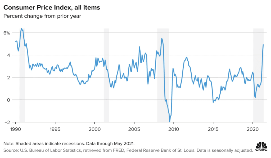 consumer price index