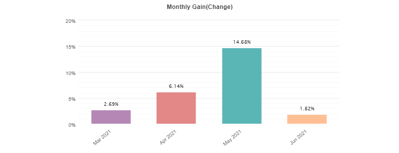 Ohlsen Trading monthly gain