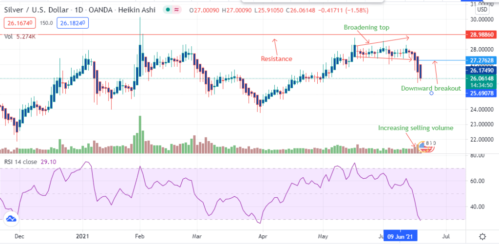 XAG/USD chart