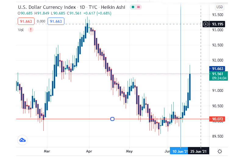 Dollar index chart