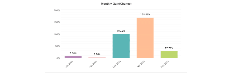 The Fund Trader monthly gain