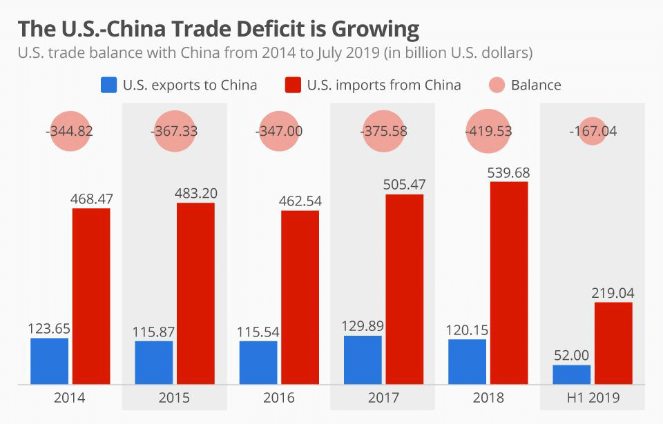 The US-China Trade deficit is growing