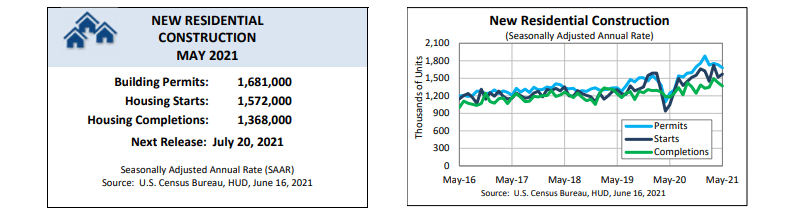 Construction of new residential buildings in the US