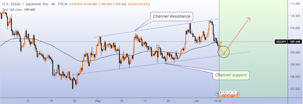 USD/JPY chart